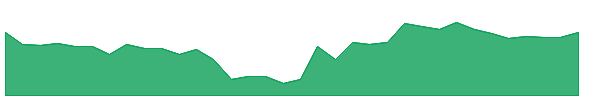 SAKAR 1y chart