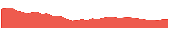 SAKHTISUG 1y chart