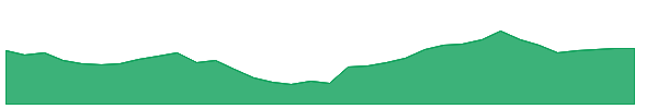 SAMHI 1y chart