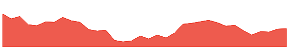 SANDHAR 1y chart