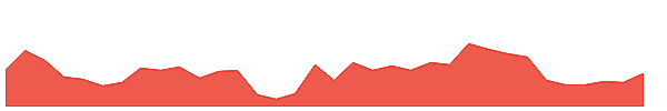 SANGAMIND 1y chart