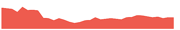 SANGHIIND 1y chart