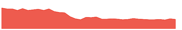 SANGINITA 1y chart