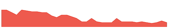 SANWARIA 1y chart