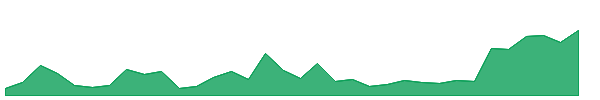 SARDAEN 1y chart