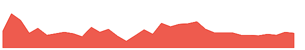 SAREGAMA 1y chart