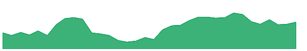 SARLAPOLY 1y chart