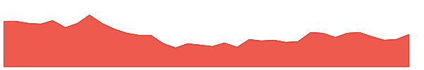 SARVESHWAR 1y chart