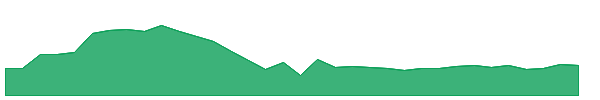 SASKEN 1y chart