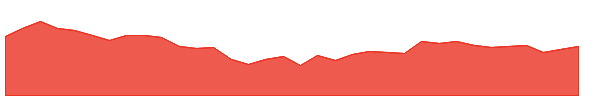 SBCL 1y chart