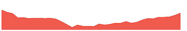 SBC 1y chart