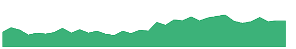 SBFC 1y chart