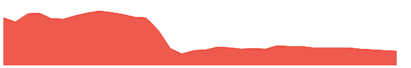 SBGLP 1y chart