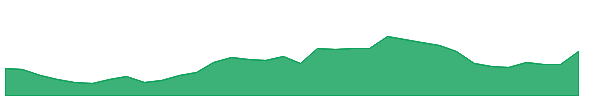 SBICARD 1y chart