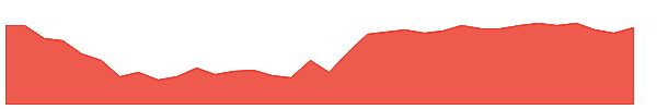 SBILIFE 1y chart