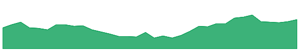 SCHNEIDER 1y chart