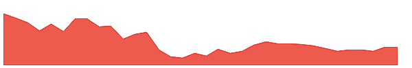 SCILAL 1y chart