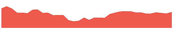 SCI 1y chart