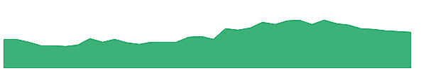 SDBL 1y chart