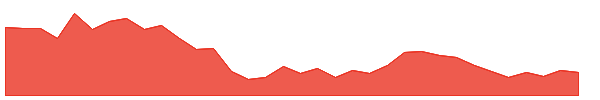 SELAN 1y chart