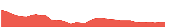 SELMC 1y chart