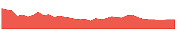 SESHAPAPER 1y chart