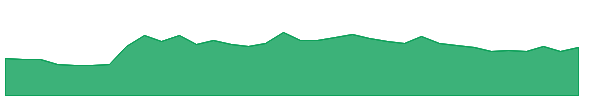 SETCO 1y chart