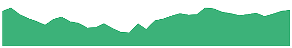 SETFNIF50 1y chart