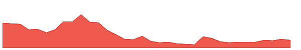 SFL 1y chart