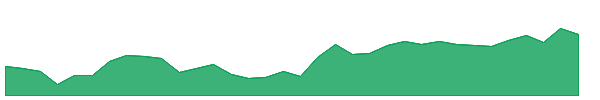 SGIL 1y chart
