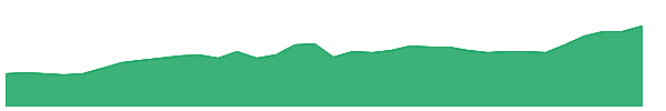 SHAILY 1y chart