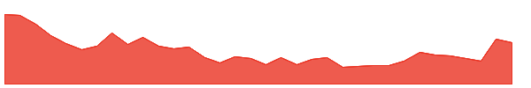 SHALBY 1y chart