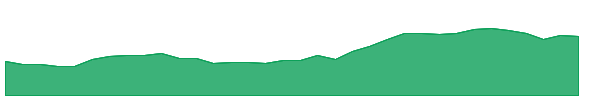 SHANKARA 1y chart