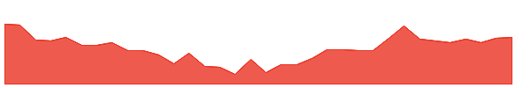 SHARDAMOTR 1y chart