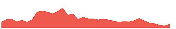 SHIVALIK 1y chart