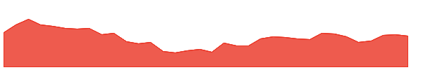 SHK 1y chart