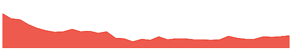 SHOPERSTOP 1y chart