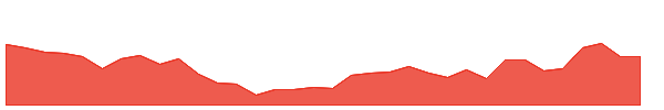 SHREDIGCEM 1y chart