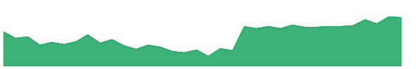 SHRIPISTON 1y chart