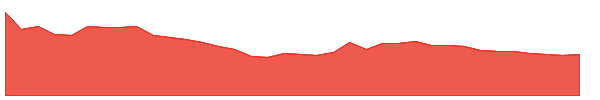 SICALLOG 1y chart