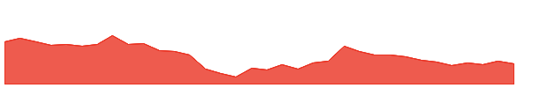SIGIND 1y chart