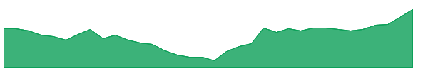 SIGMA 1y chart