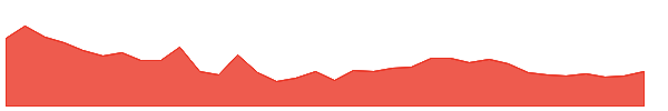 SIGNATURE 1y chart