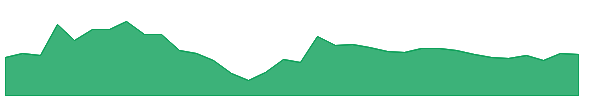 SILINV 1y chart