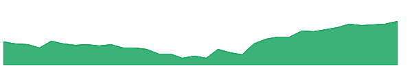 SIRCA 1y chart