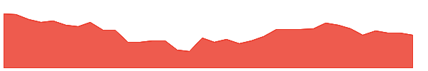 SIS 1y chart