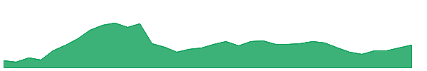 SIYSIL 1y chart