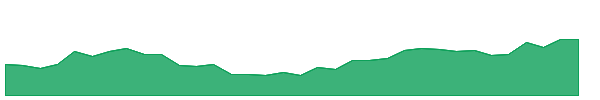 SJS 1y chart