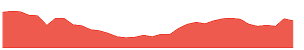 SKFINDIA 1y chart