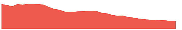 SKIL 1y chart
